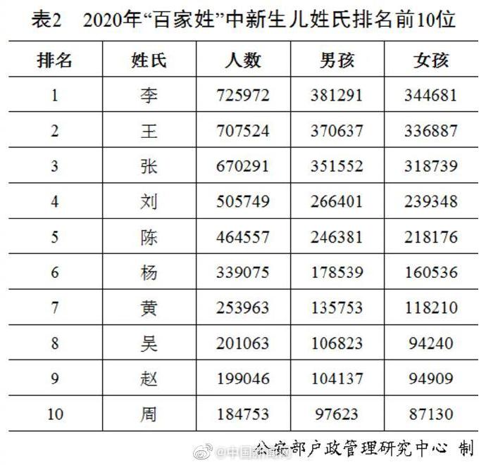 "王"李"张"刘"陈"依旧名列前五,五大姓氏人口总数占全国户籍总