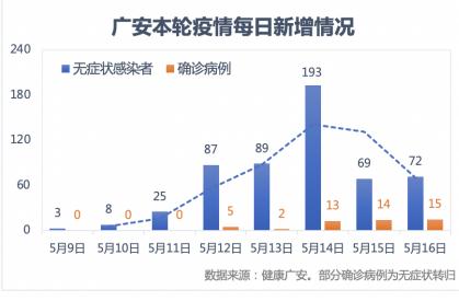 四川广安8天累计588例 外溢2省5地 四川广安8天累计588例 外溢2省5地