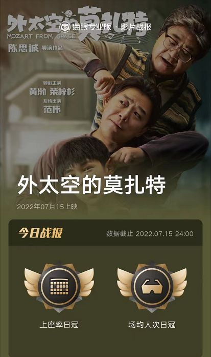 陈思诚新片首日票房破3200万，拿下2项冠军