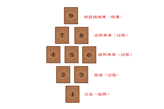 塔罗牌九叶牌阵