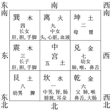 风水入门:如何确定房屋的九宫位?