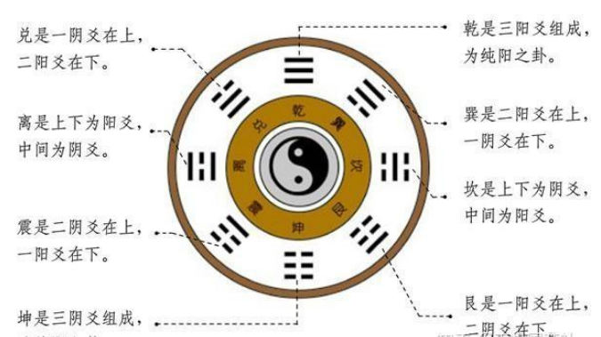 易经起源与阴阳五行的发展