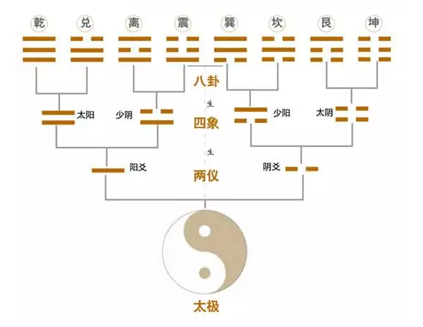 周易“四象法”，看到一切可能，懂得如何抉择