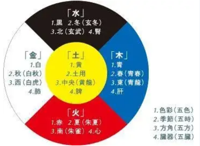 五行与方位有什么关系