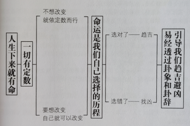 《易经》是一门趋吉避凶的学问