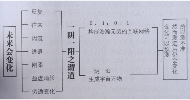 《易经》是一门未来变化的学问