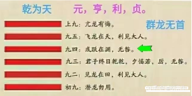 易经基础篇：乾卦