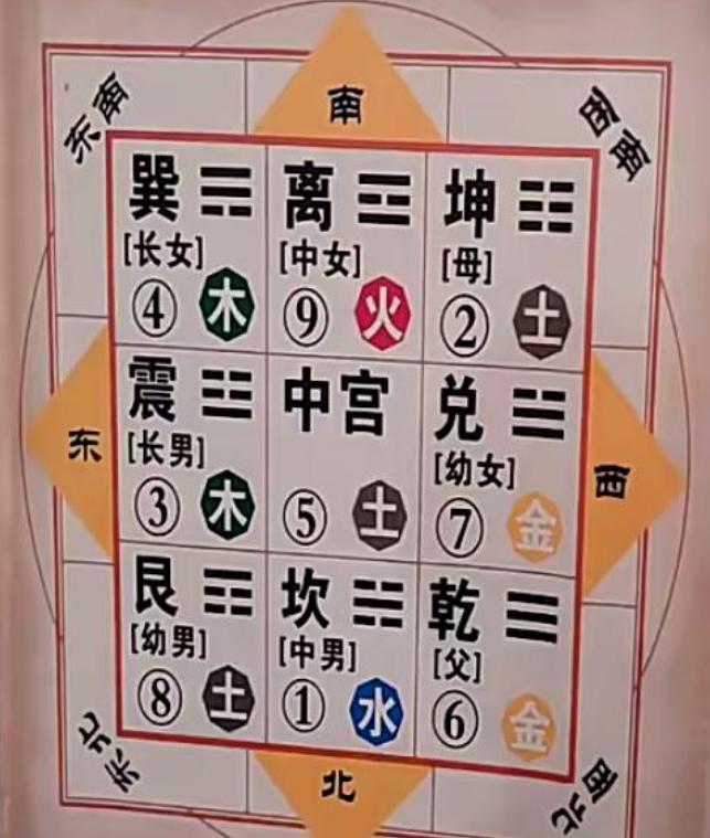 风水不对也致病，居室风水八卦方位断疾病