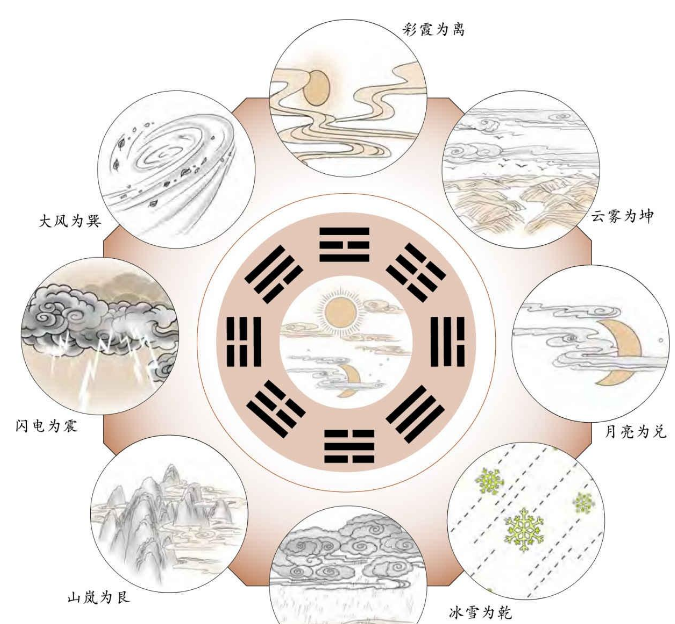 图解八卦——易经基础之基础