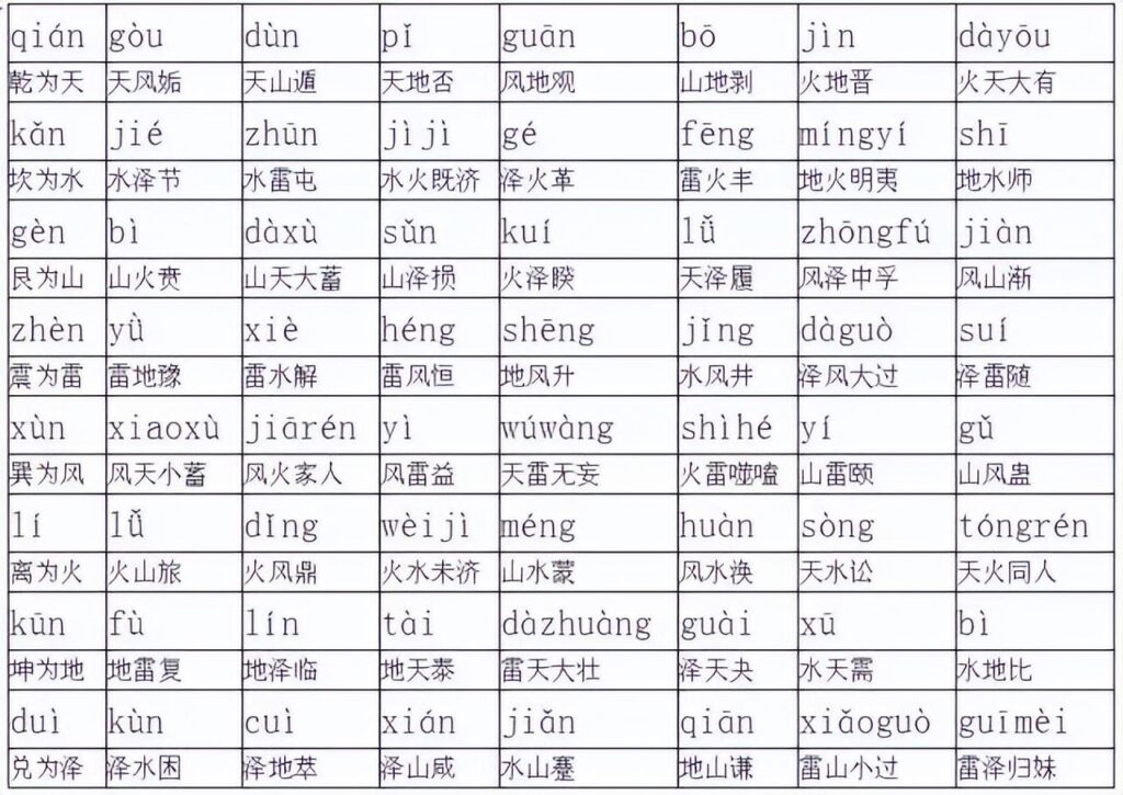 易经六十四卦卦名快速记忆方法与快速记住六十四卦含义