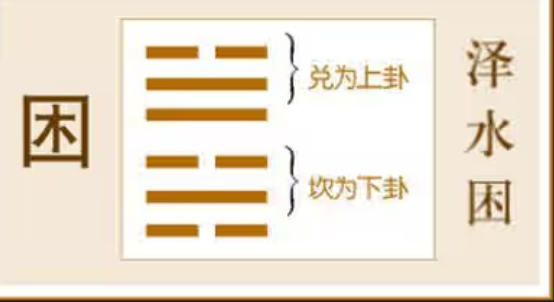 《周易》之“困卦”