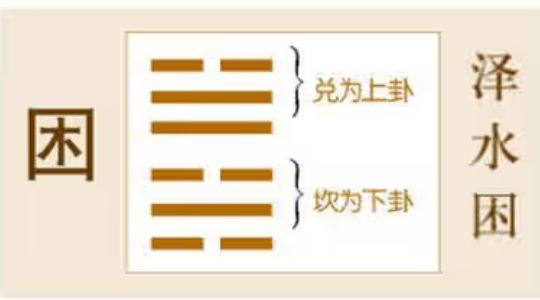 《周易》之“困卦”