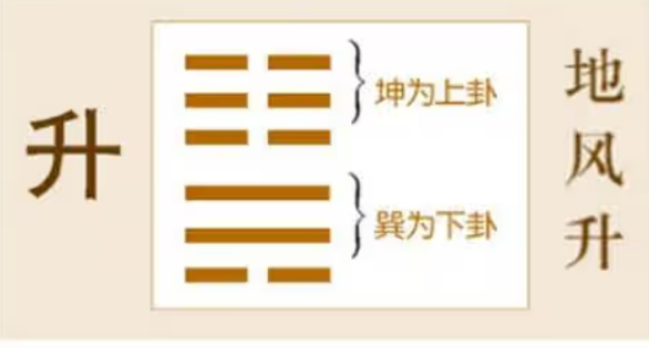 《周易》之“升卦”