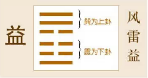 《周易》之“益卦”