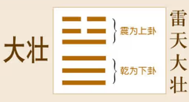 《周易》之“大壮卦”