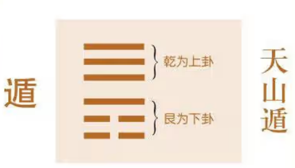 《周易》之“遯卦”