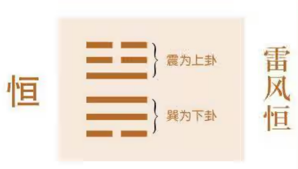 《周易》之“恒卦”