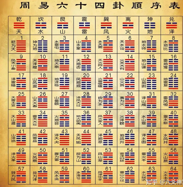 易经六十四卦速记口诀