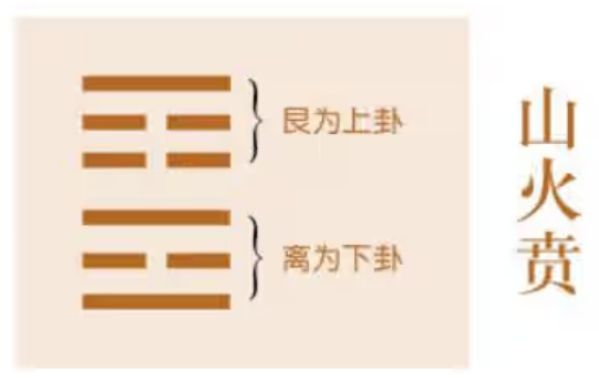 《周易》之“贲卦”