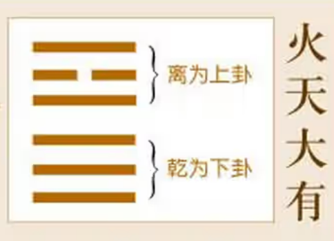 《周易》之“大有卦”