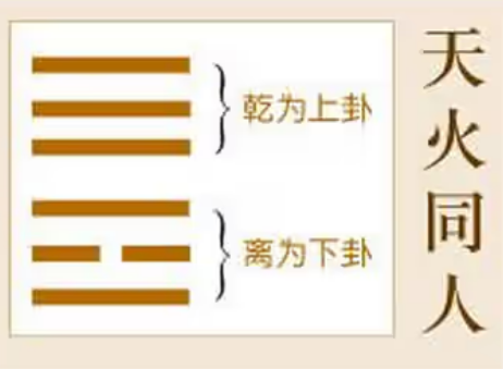 《周易》之“天火同人卦”