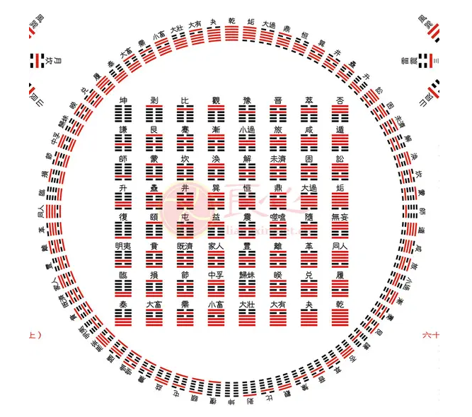 懂六十四卦读音和基本相依，轻松获得超神灵感！