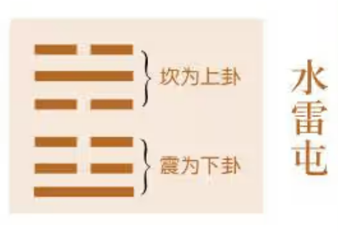 《周易》之“屯卦”