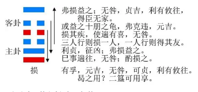 易经六十四卦之山泽损（损卦）