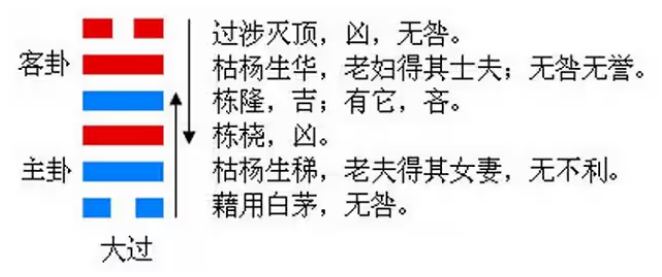 易经六十四卦之泽风大过（大过卦）