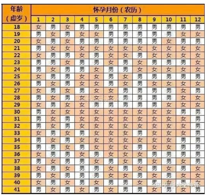 民间生男生女应验较高测算图解