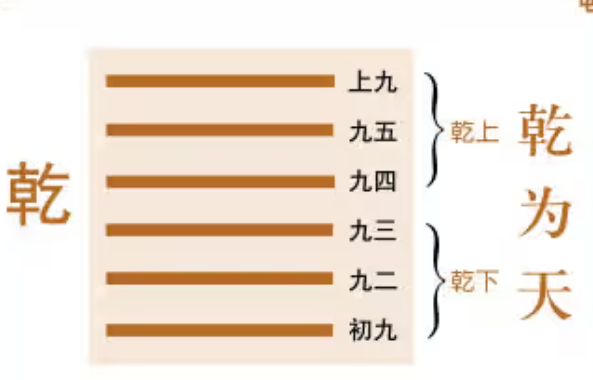 《周易》之“乾卦”