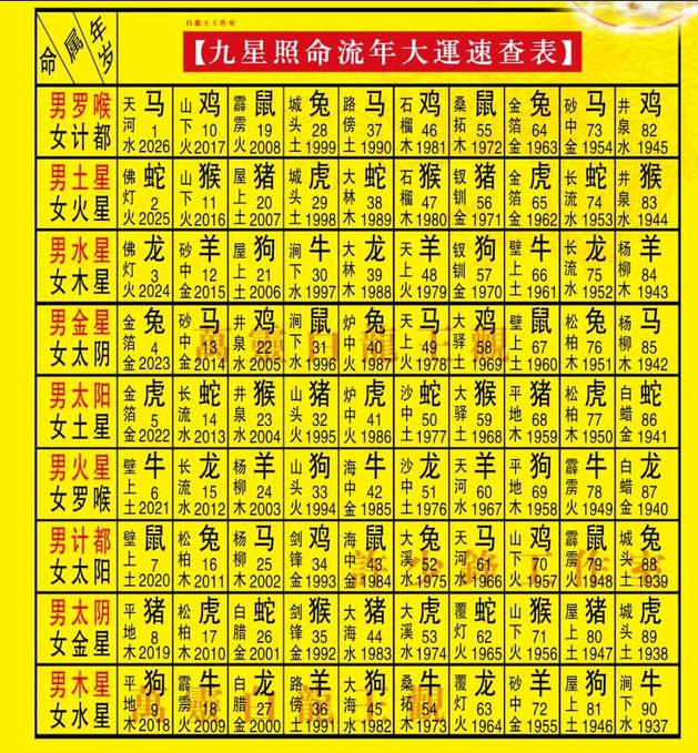 2026年九星照命流年大运速查表