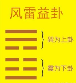 解读易经：风雷益 易经第42卦