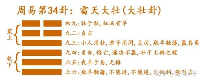 解读易经：雷天大壮 易经第34卦