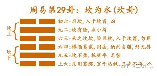 解读易经： 坎为水 易经第29卦