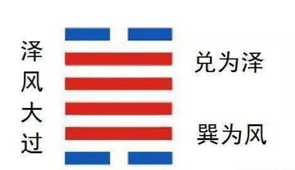解读易经： 泽风大过 易经第28卦