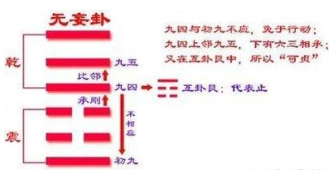 解读易经： 天雷无妄 易经第25卦