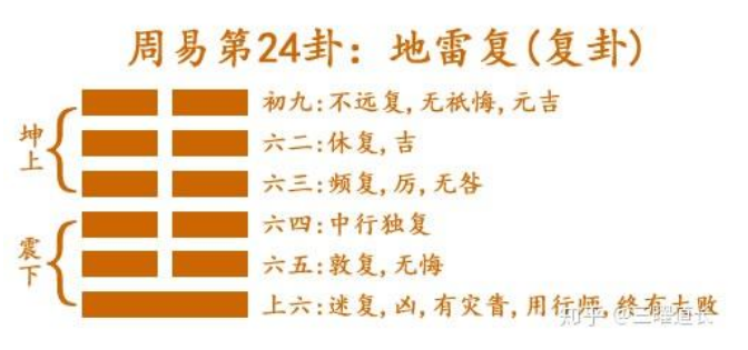 解读易经： 地雷复 易经第24卦