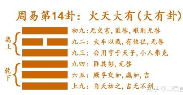 解读易经： 火天大有 易经第14卦