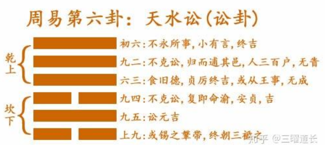 解读易经：天水讼 易经第六卦