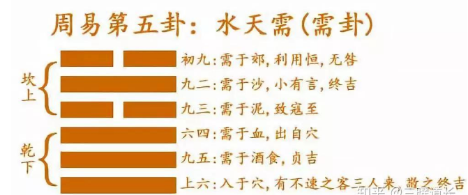 解读易经： 水天需 易经第五卦