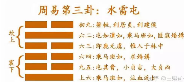 解读易经： 水雷屯 易经第3卦