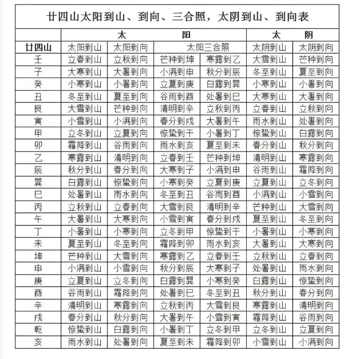 择日知识：太阳、太阴到山到向与三合照