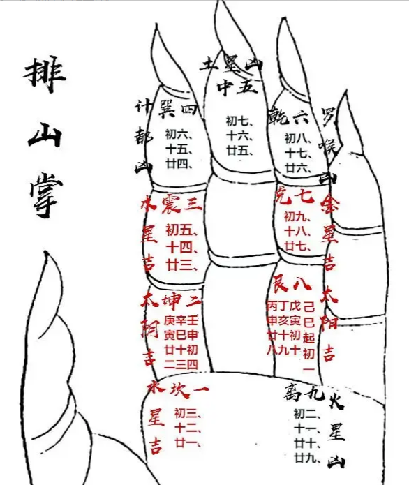 乌兔太阳择日法