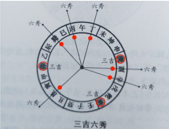 如何运用三吉六秀和纳甲归元催贵催富？