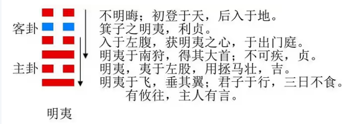 易经六十四卦之地火明夷（明夷卦）