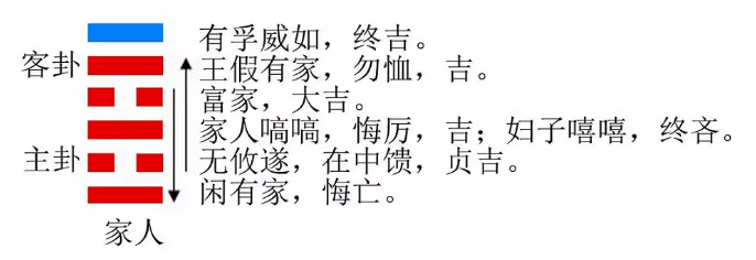 易经六十四卦之风火家人（家人卦）