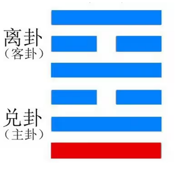 易经六十四卦之火泽睽（睽卦）