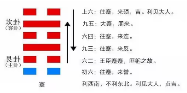 易经六十四卦之水山蹇（蹇卦）