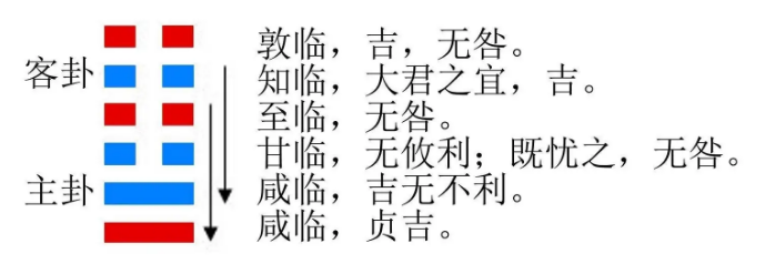 易经六十四卦之地泽临（临卦）